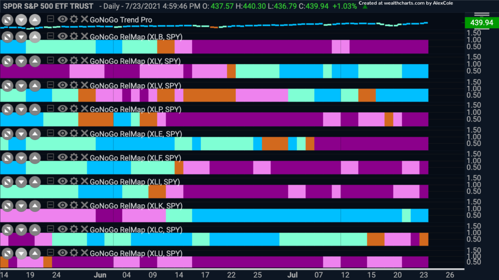 Sector RelMap 072521