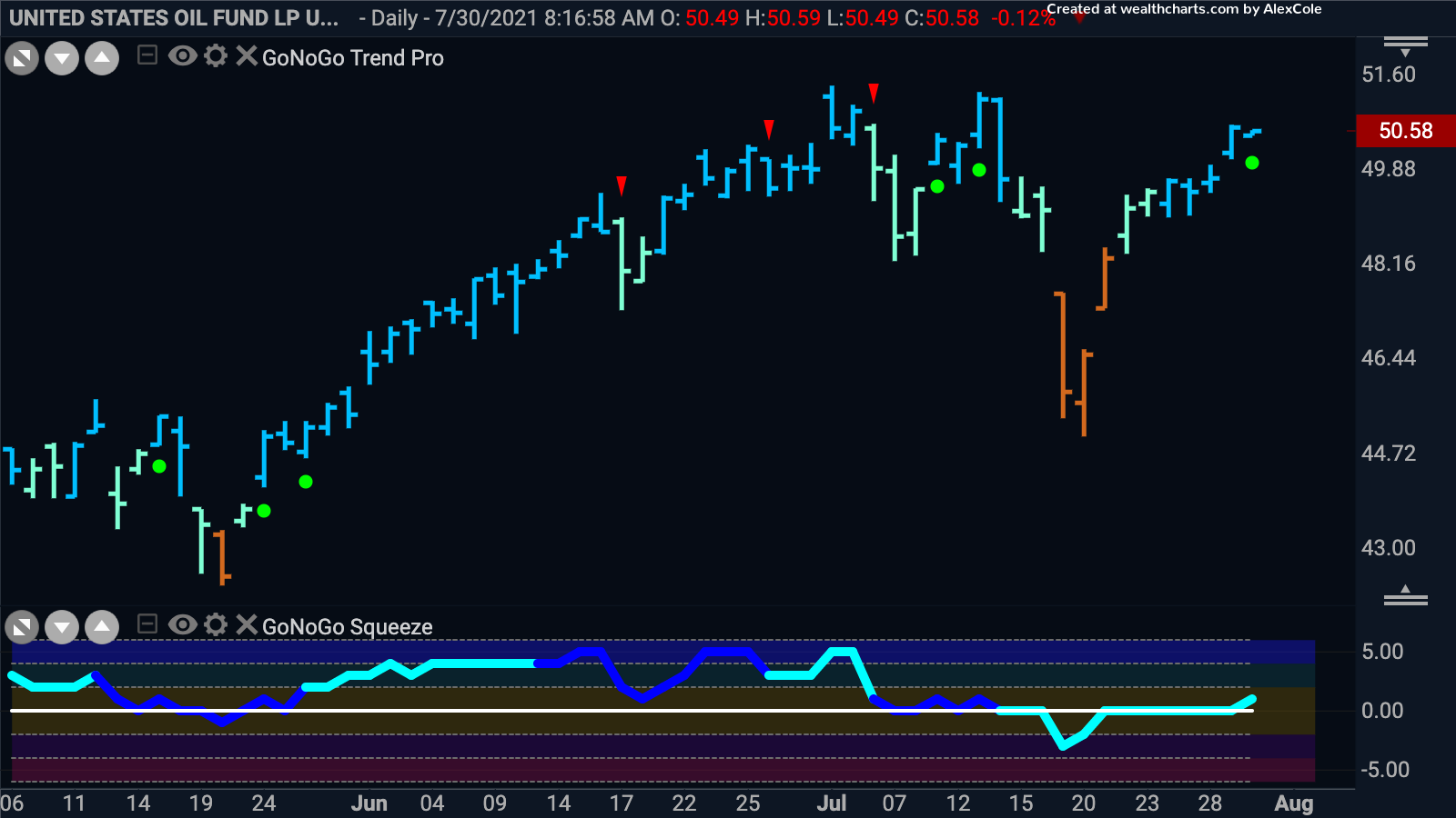 USO ready to move higher again?