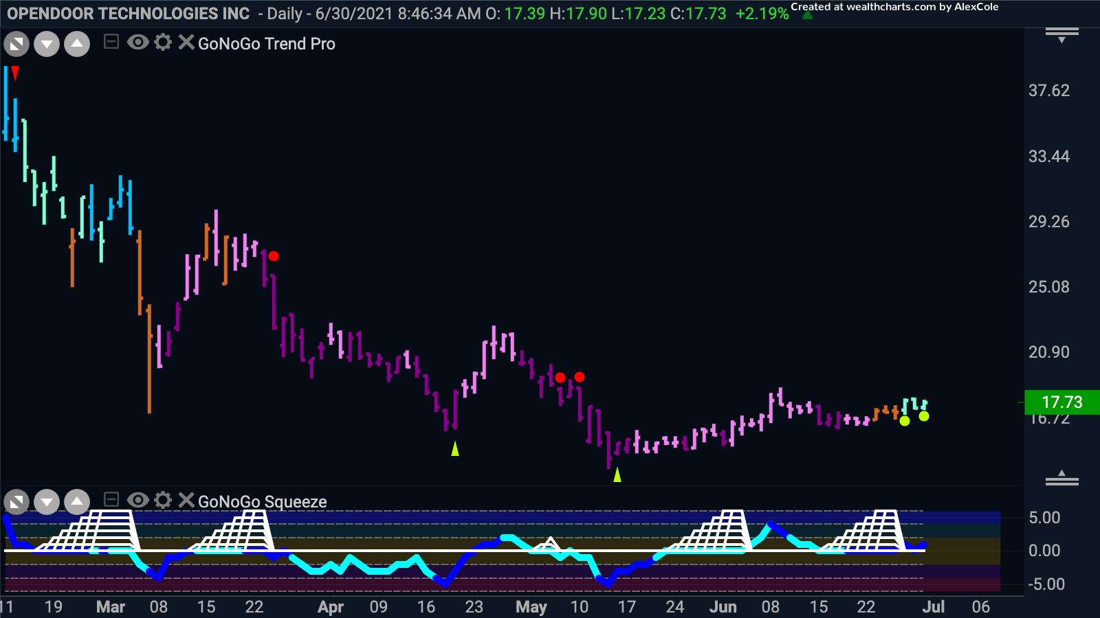 Trend changes for Opendoor Technologies to a “Go”