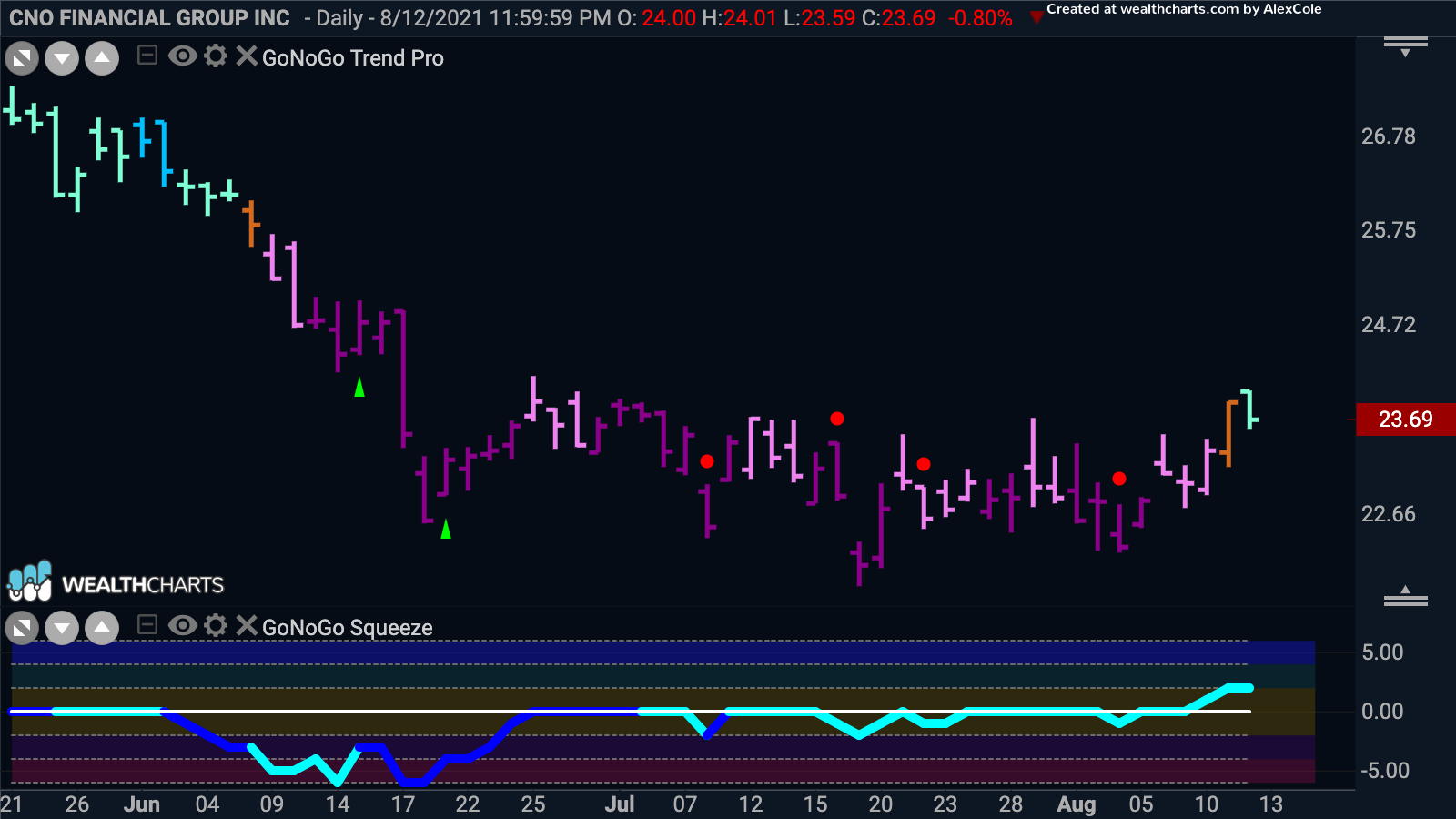 GoNoGo Trend change to “GO” for CNO Financial Group Inc