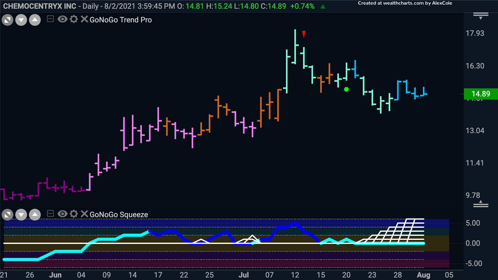 Can Chemocentryx Inc find support at zero?