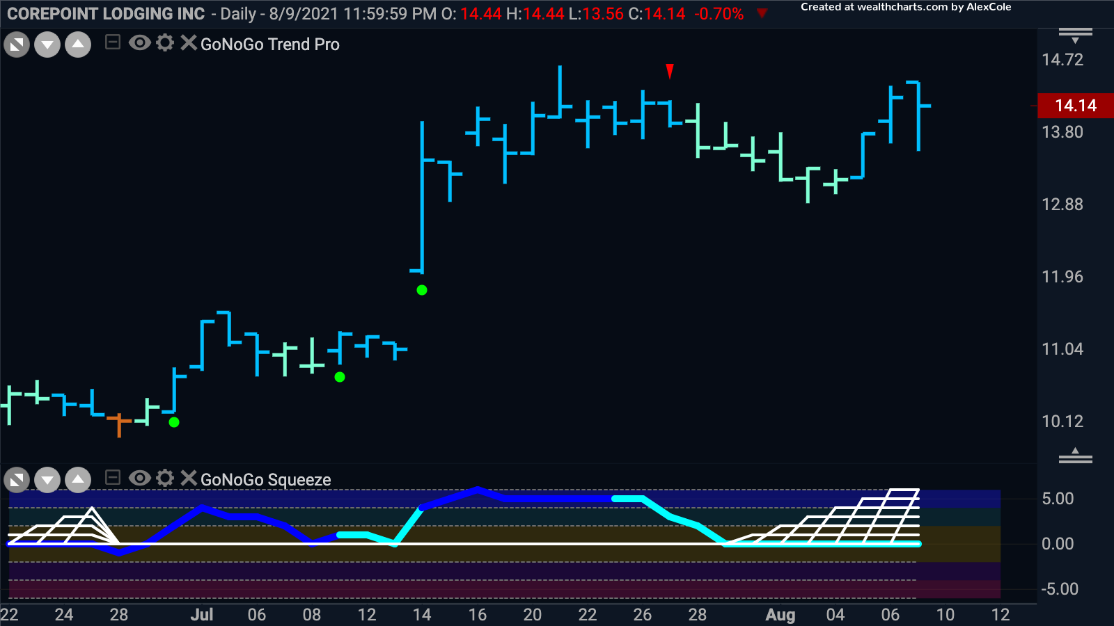 CorePoint Lodging Inc ready to take out prior high?