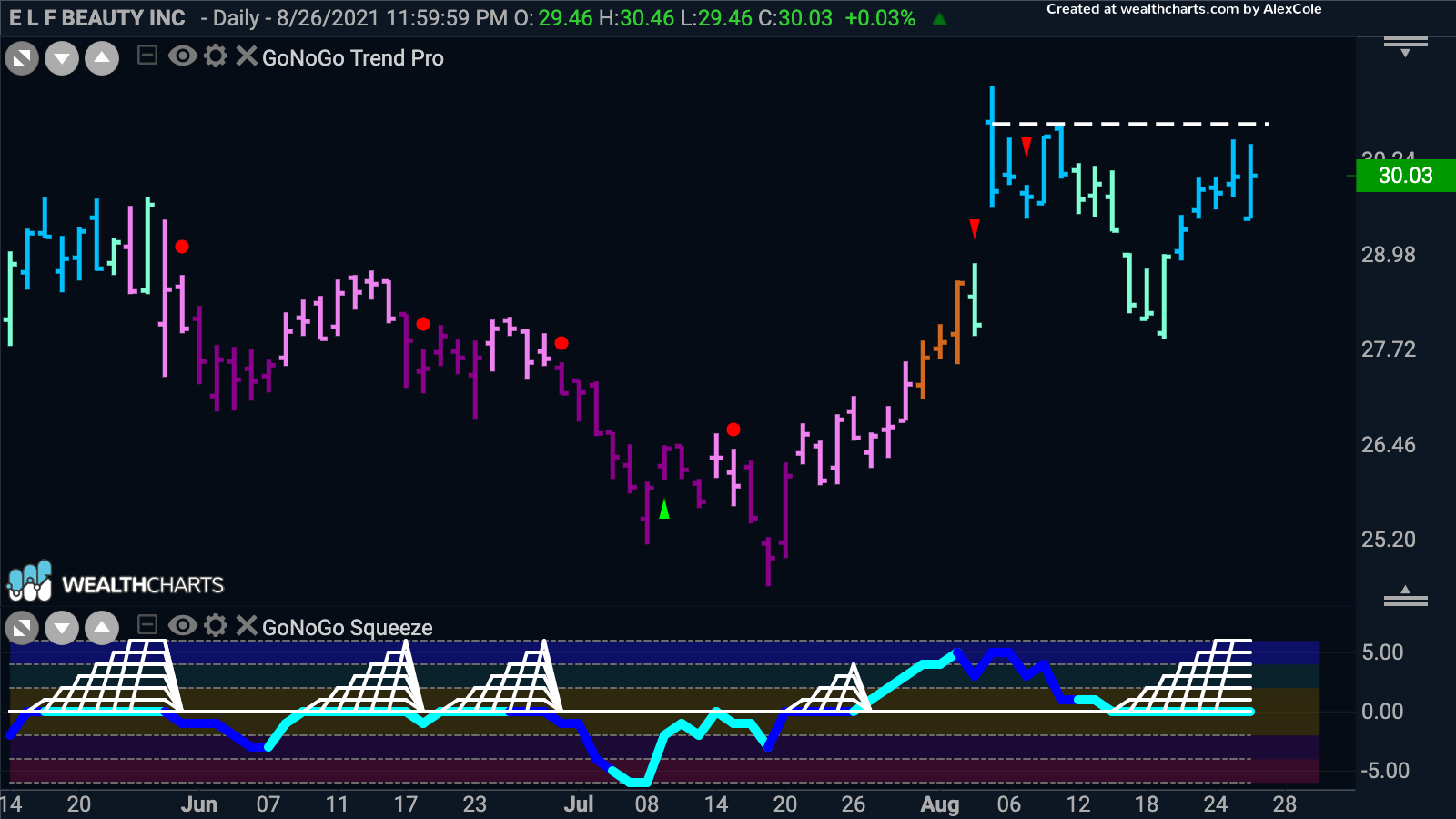 E L F Beauty Inc looking for support and a new high