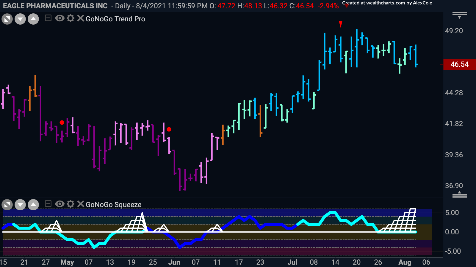 Eagle Pharmaceuticals Inc to find support and rally higher?