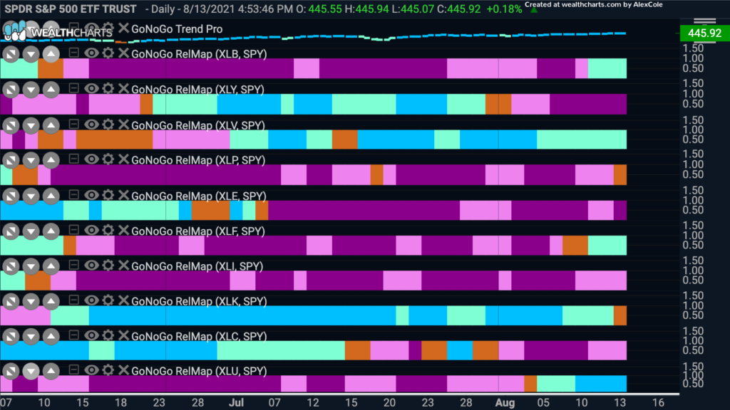 GoNoGo Sector RelMap 081421