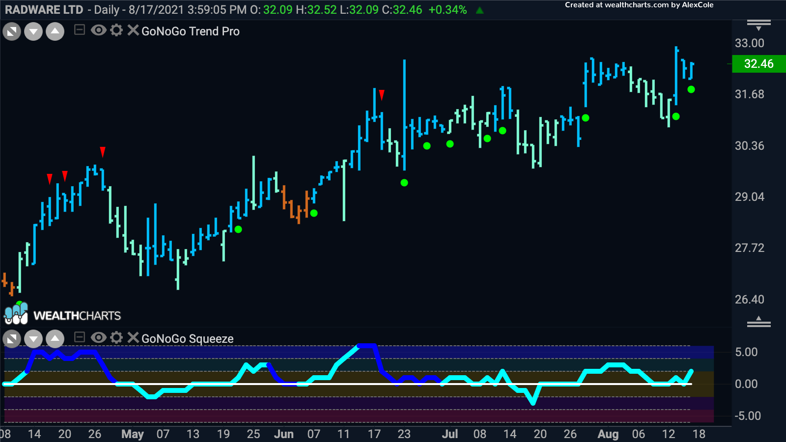 Radware Ltd looks ready to move higher