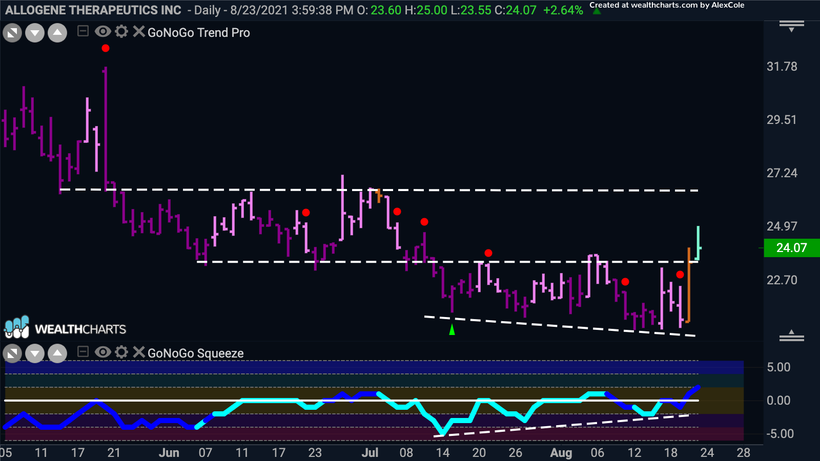 $ALLO starts new “Go” trend