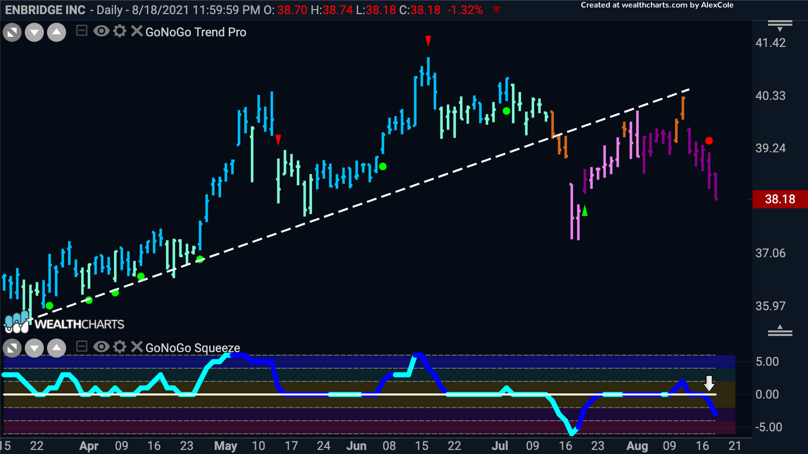 Enbridge inc set to fall and test recent lows