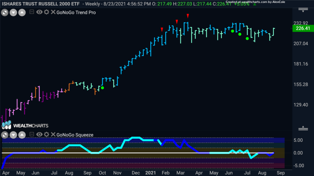 iwm weekly 083021