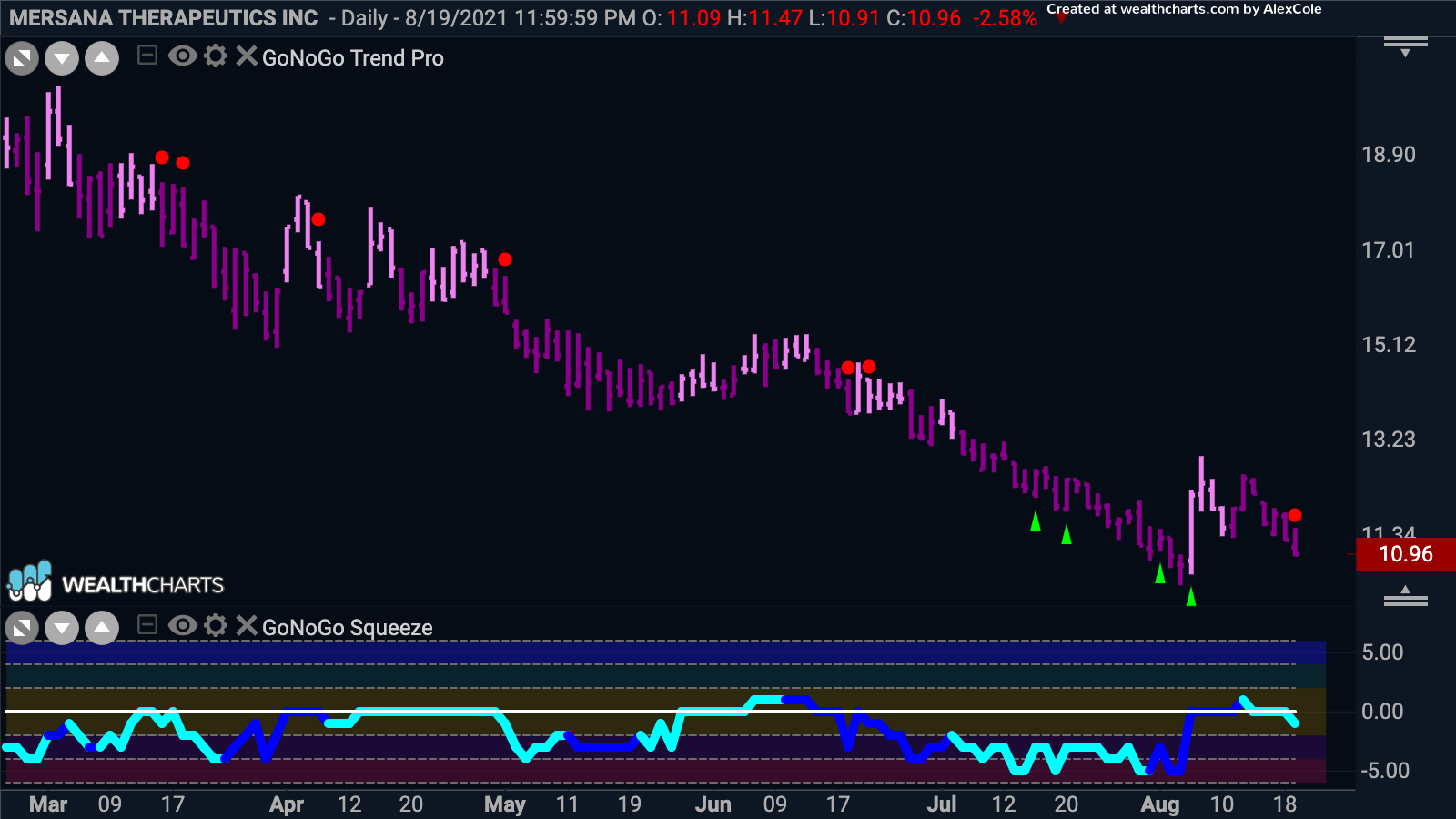 is there no end to the NoGo trend for Mersana Therapeutics?