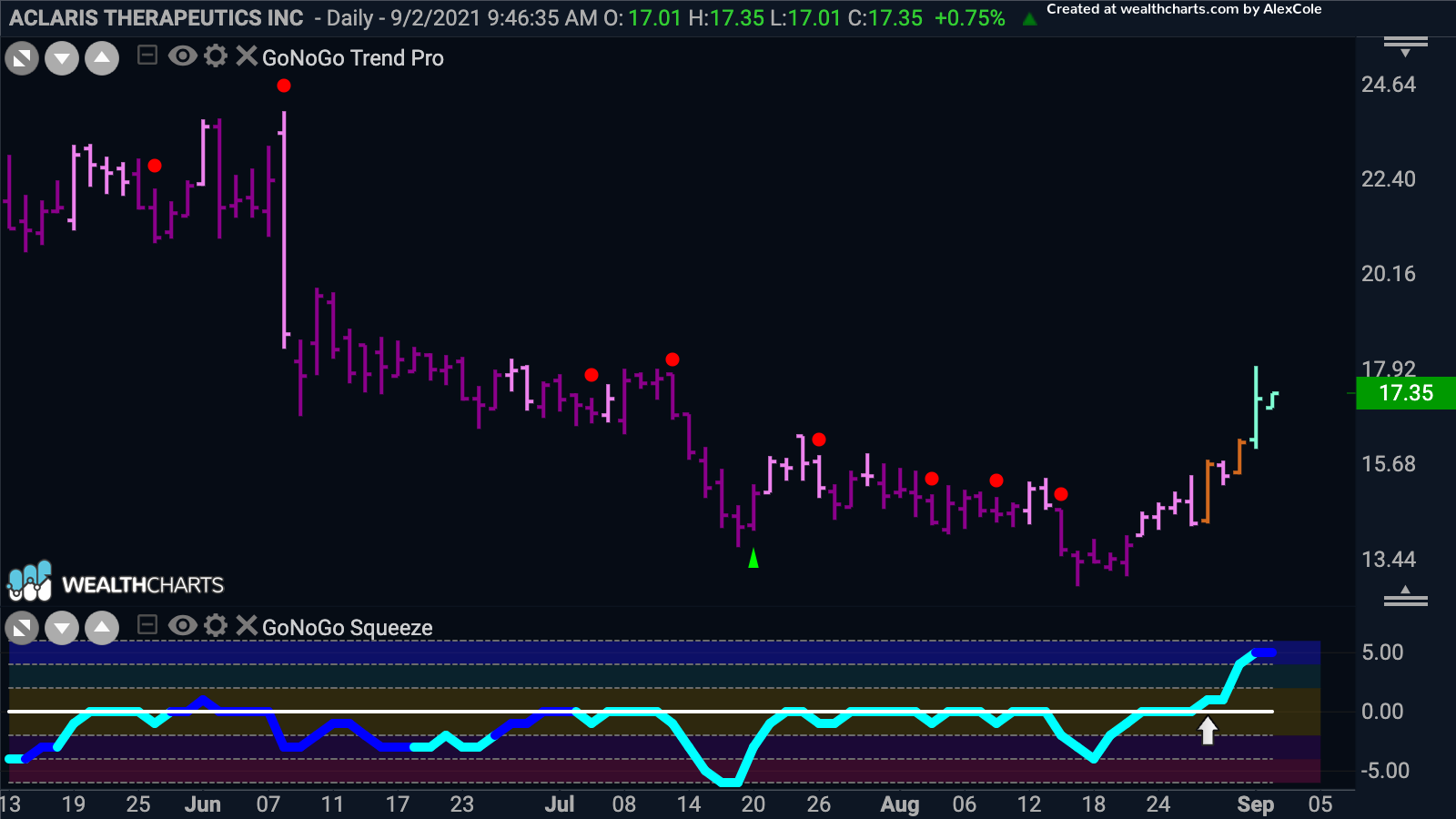 Aclaris Therapeutics sees GoNoGo Trend identify a new “Go” trend