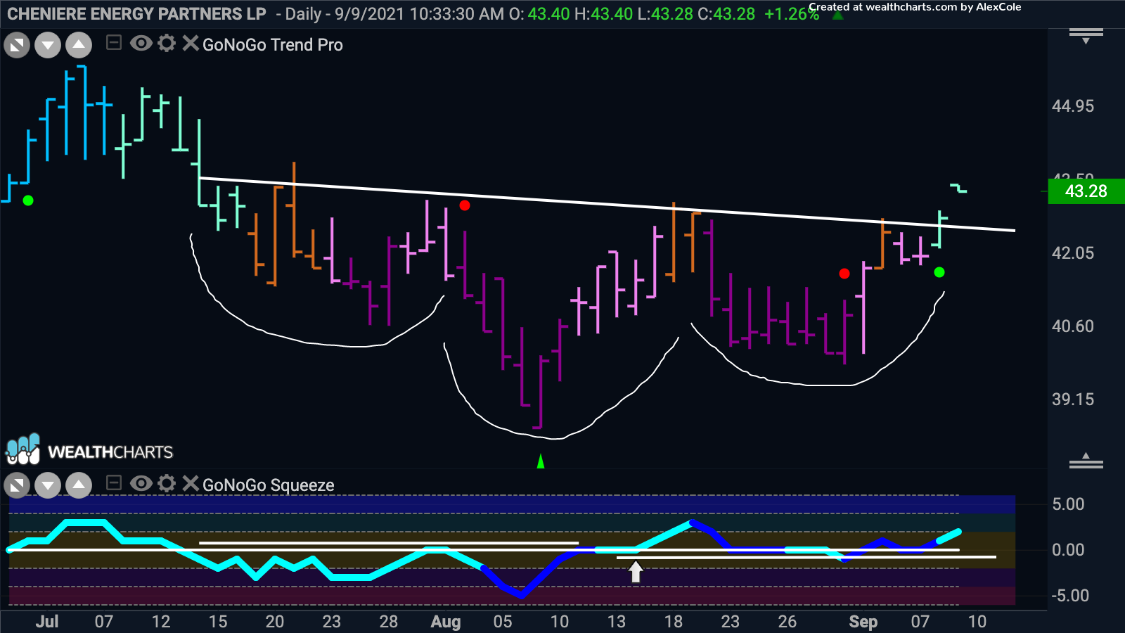 Cheniere Energy Partners completes bullish head and shoulders