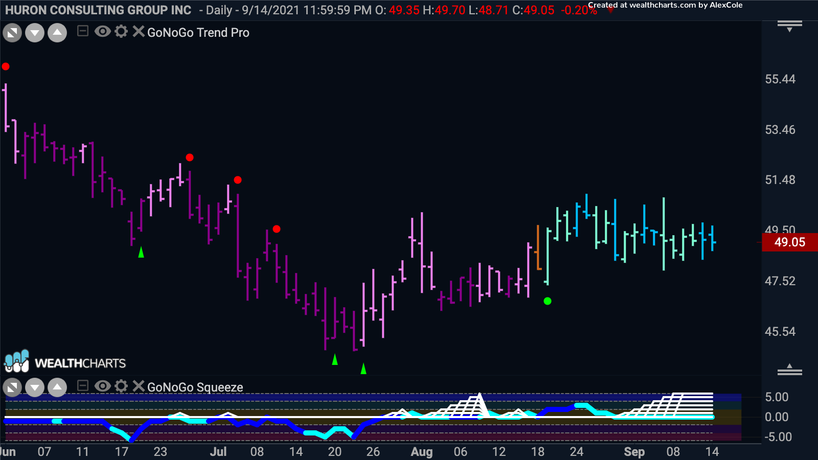 Huron Consulting Group needs to find momentum if its to climb higher