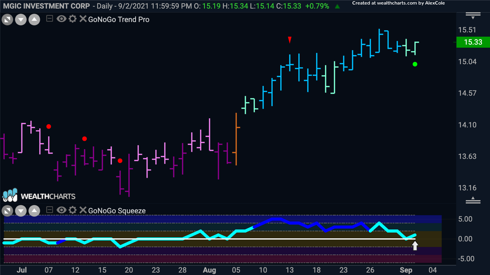 Go trend continuation for MGIC Investment corp