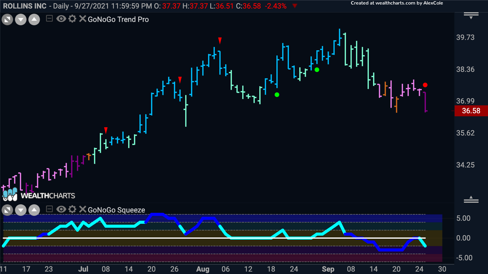 Rollins Inc sees bearish momentum return