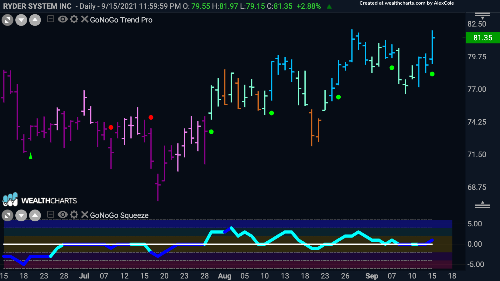 Ryder System Inc reaching for new high in “Go” trend