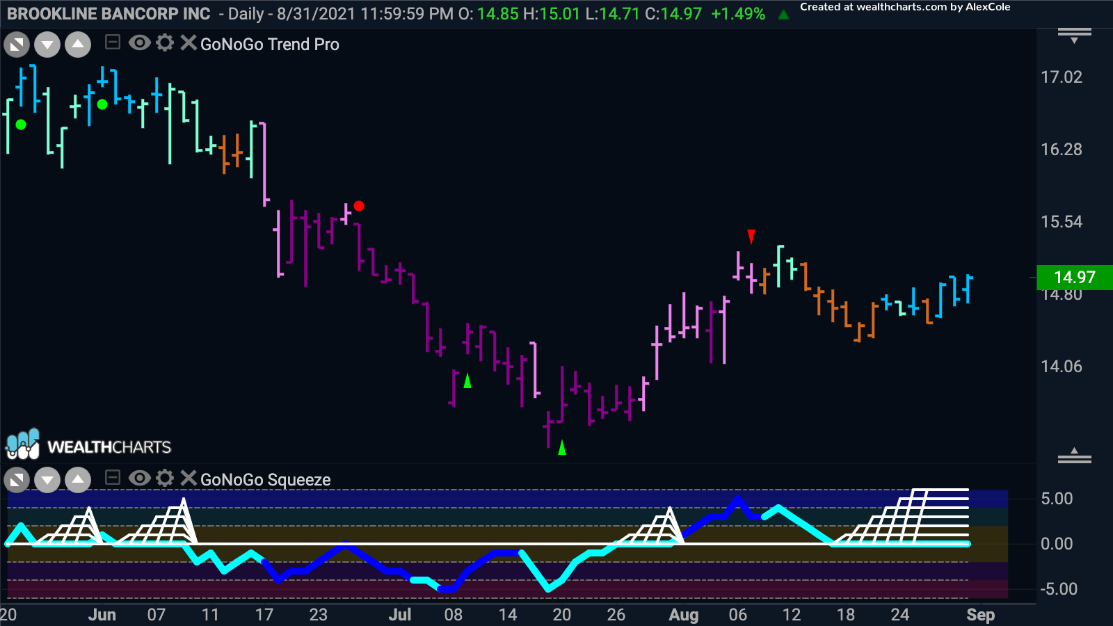 Brookline Bancorp Inc in max GoNoGo Squeeze