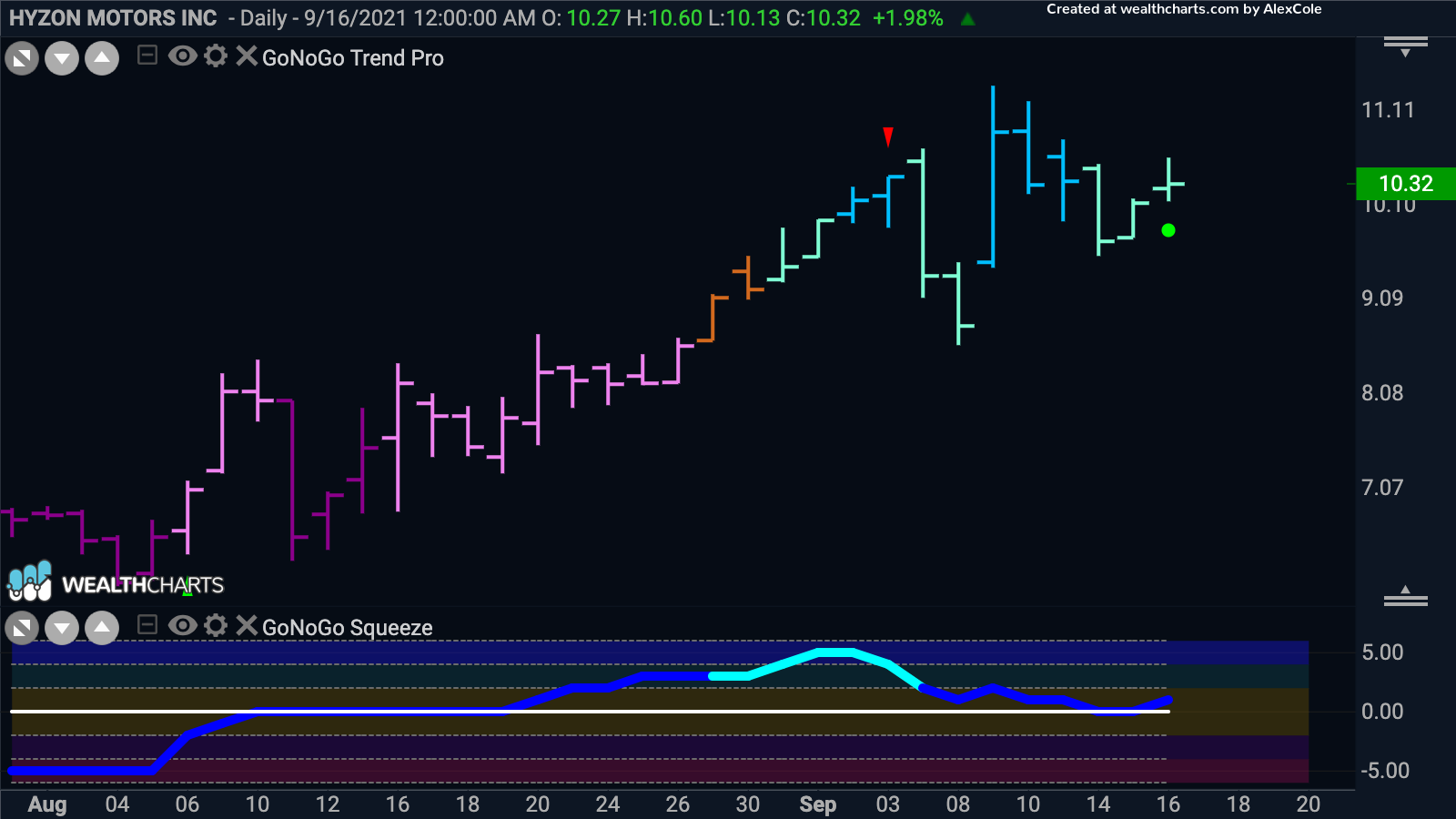 Hyzon Motors Inc looking for momentum support