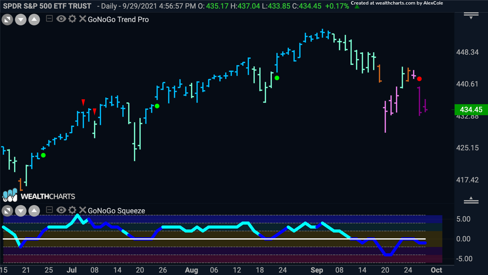 $SPY still set to struggle in the short term