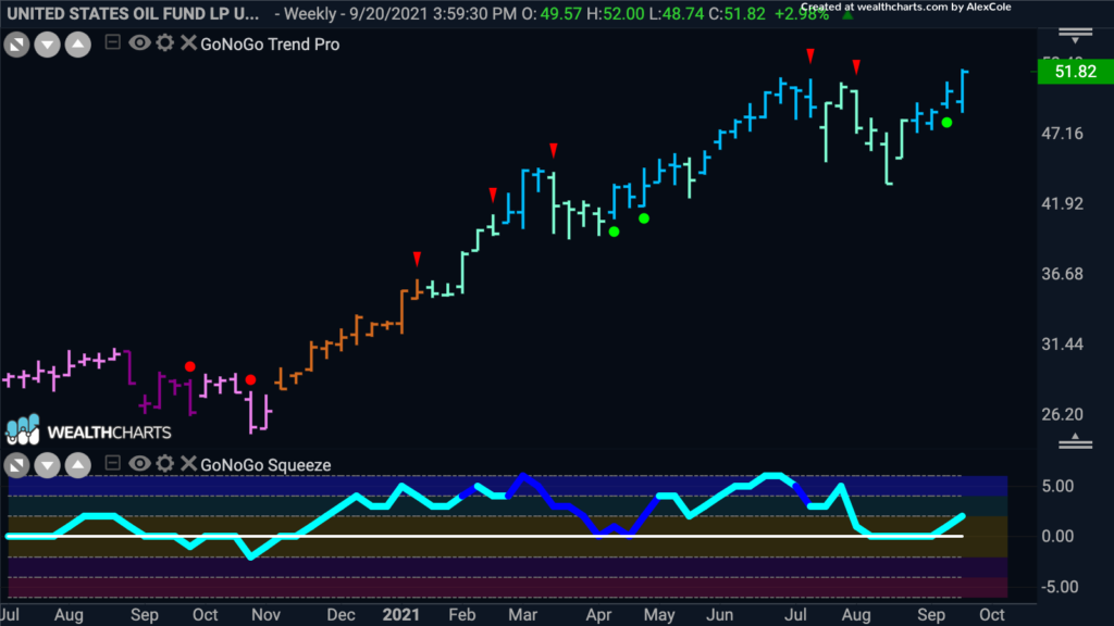 uso weekly 092721