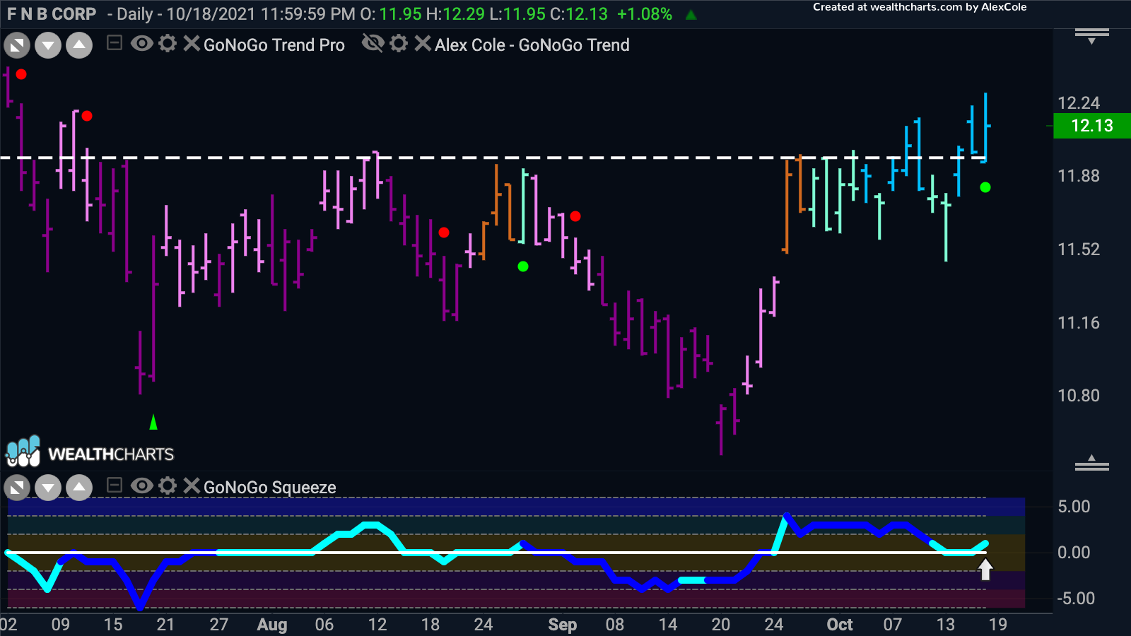 FNB Corp sees momentum return in direction of new “Go” trend