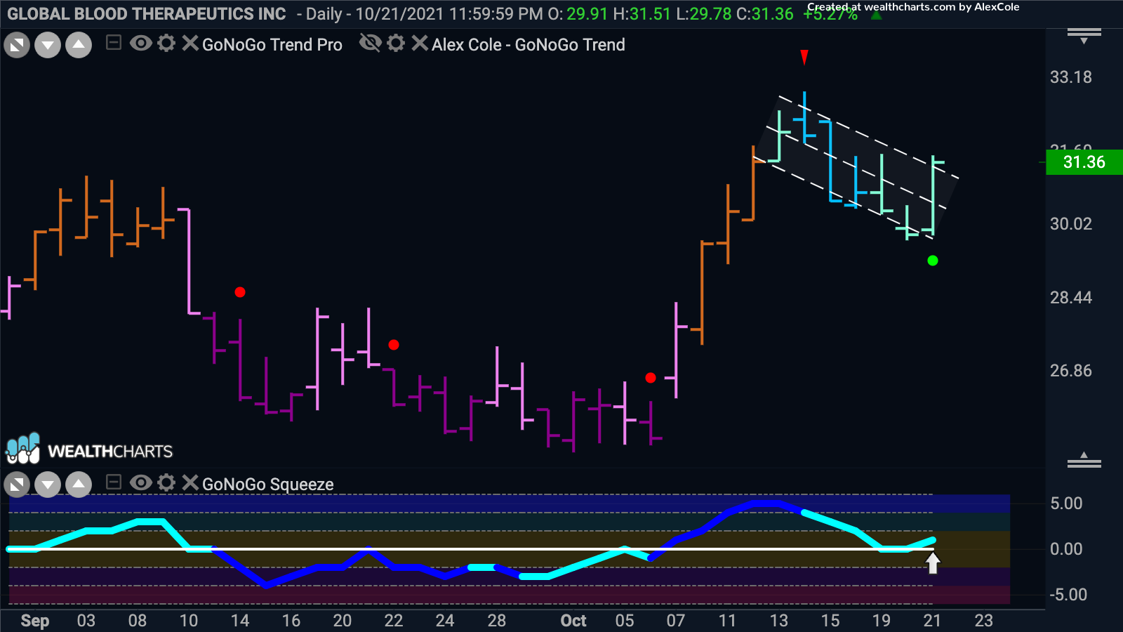 Global Blood Therapeutics Inc in bull flag as Go trend sees renewed momentum