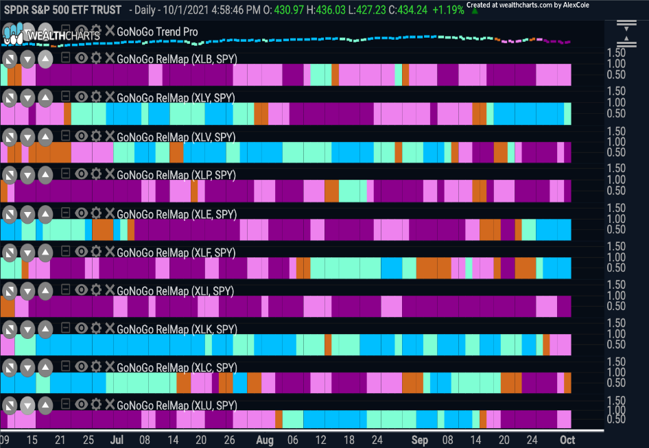 GoNoGo Daily Sector RelMap 10012021