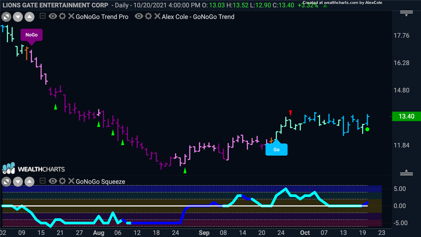 Lions Gate Entertainment Corp sees Go Trend Continuation