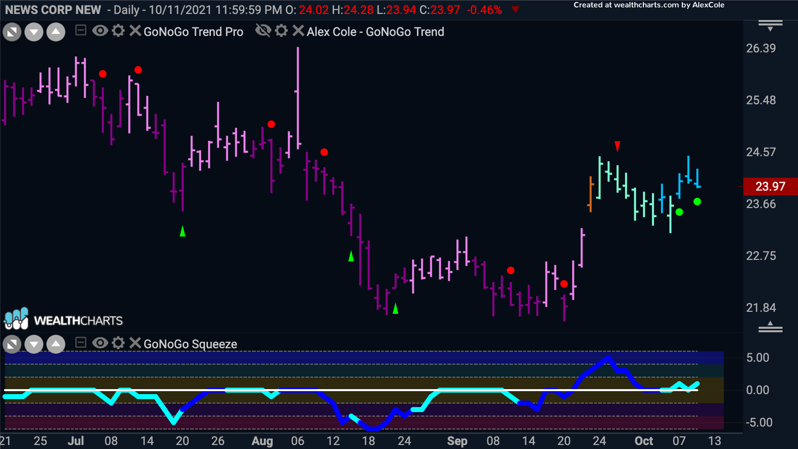 $NWSA sees momentum return in new “Go” trend