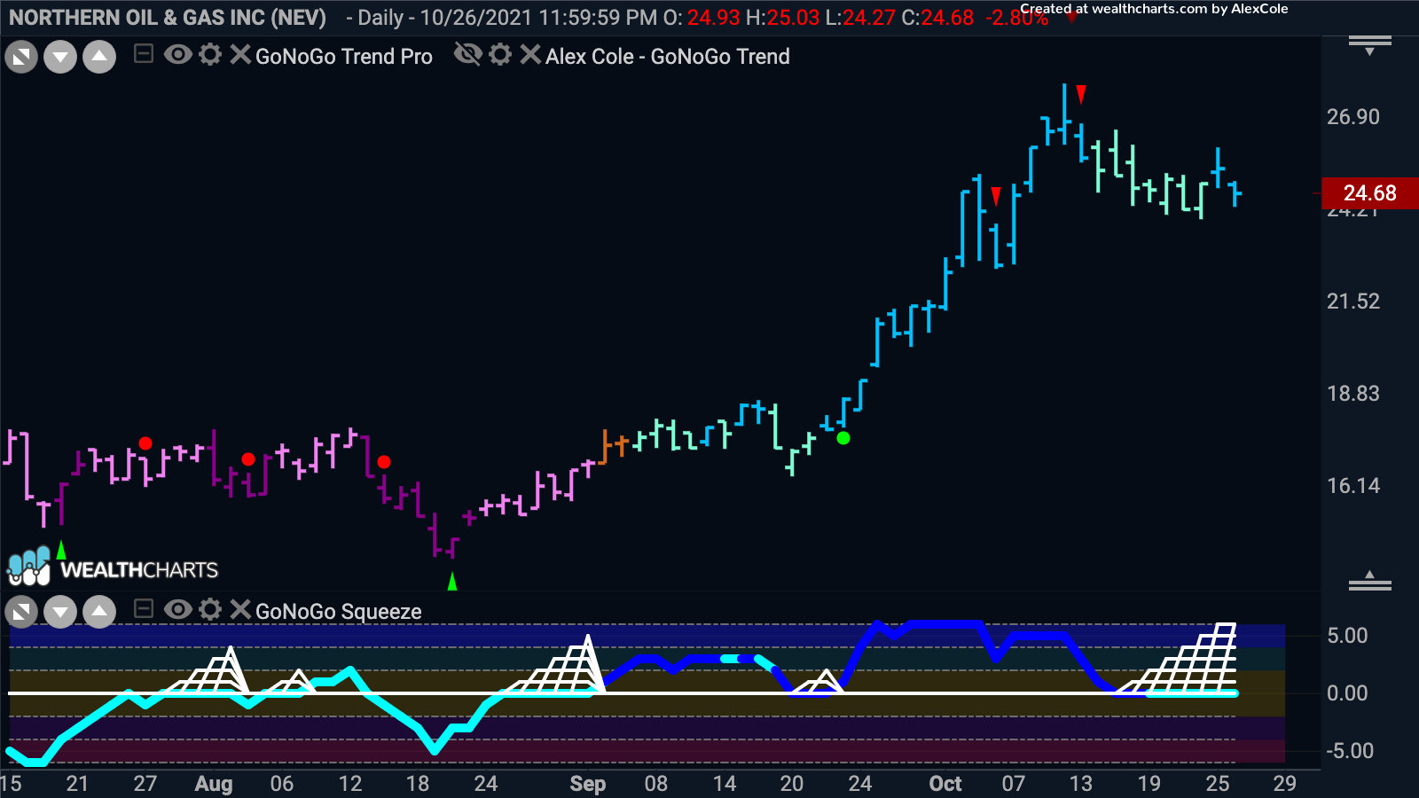 Northern Oil & Gas Inc rests in max squeeze