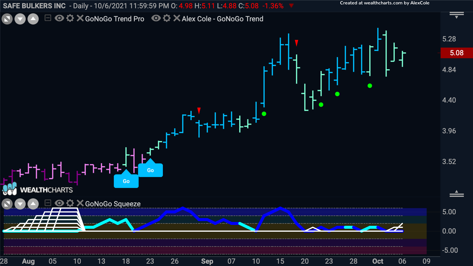 Safe Bulkers resting at zero ready to go higher?