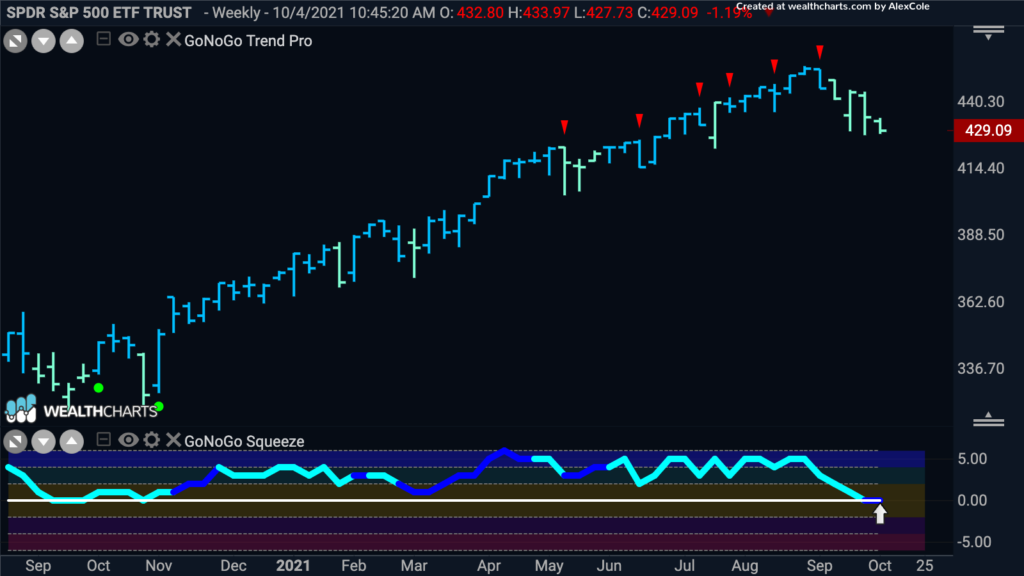 SPY weekly Fp 100421