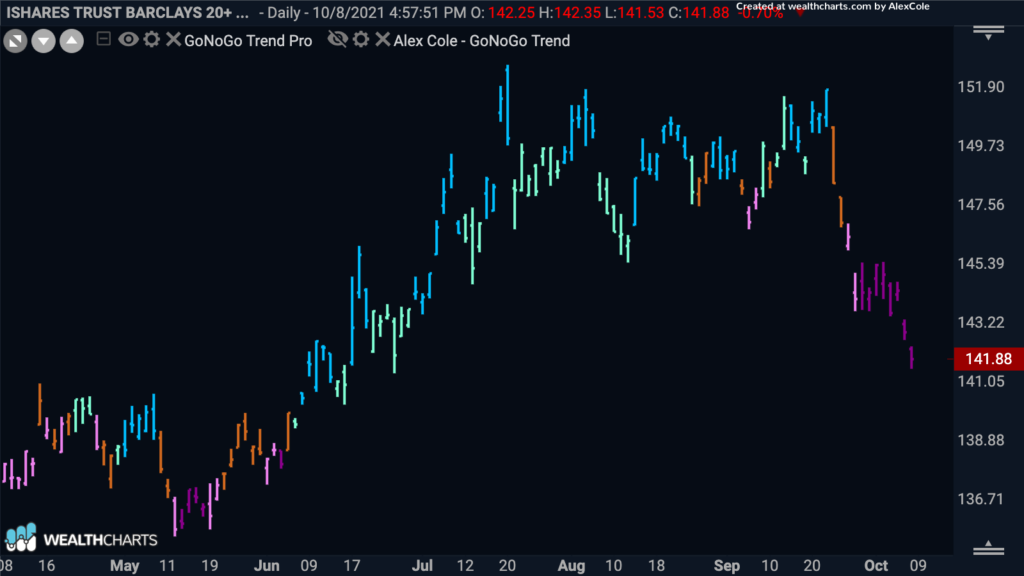 TLT Daily GoNoGo Trend 100821