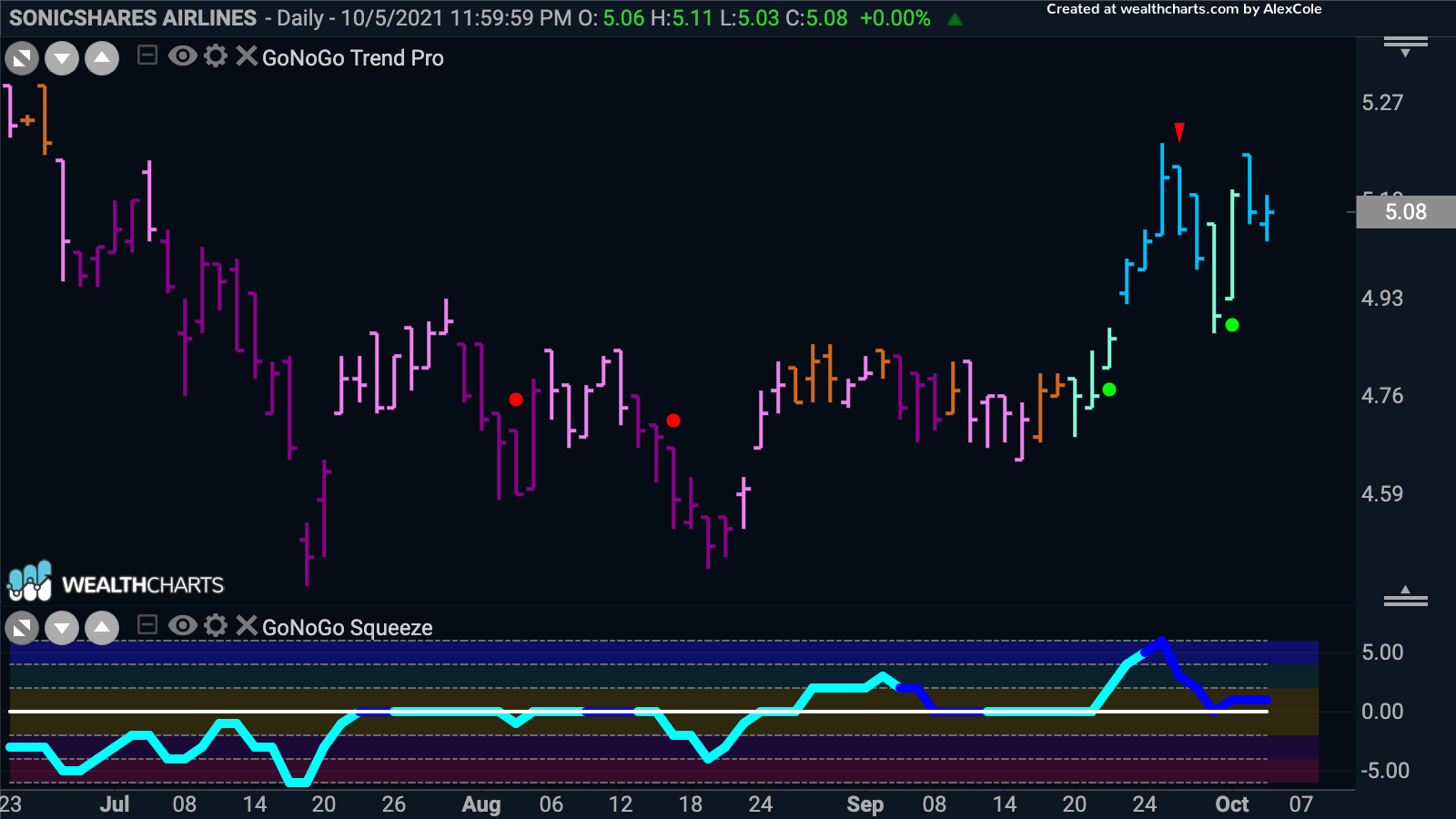 $TRYP establishes new “Go” trend