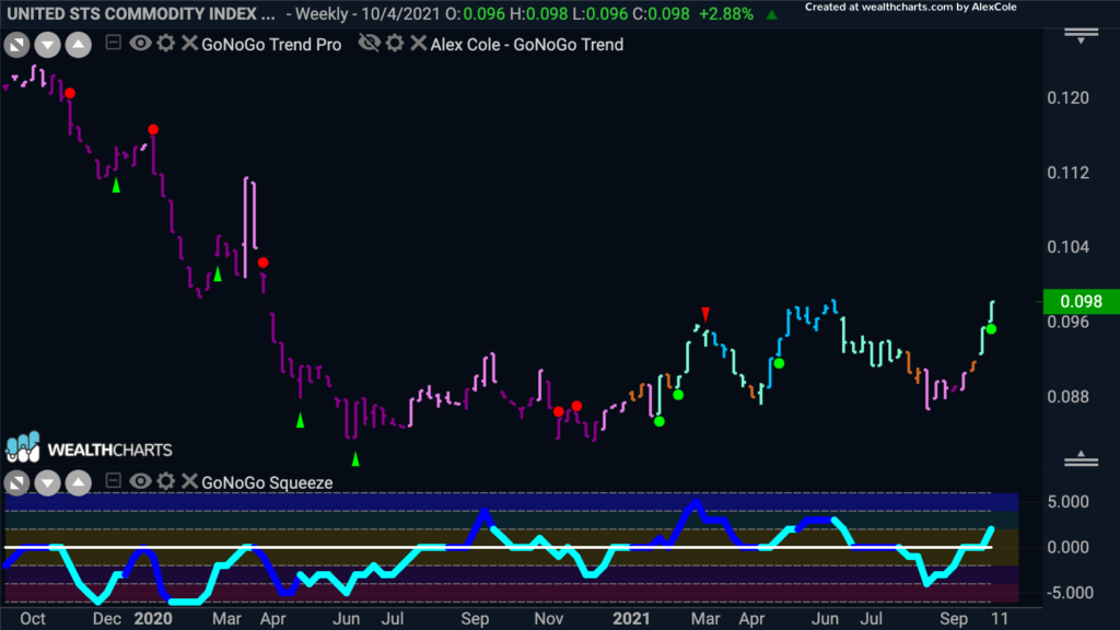 USCI commodities Weekly GoNoGo 100821