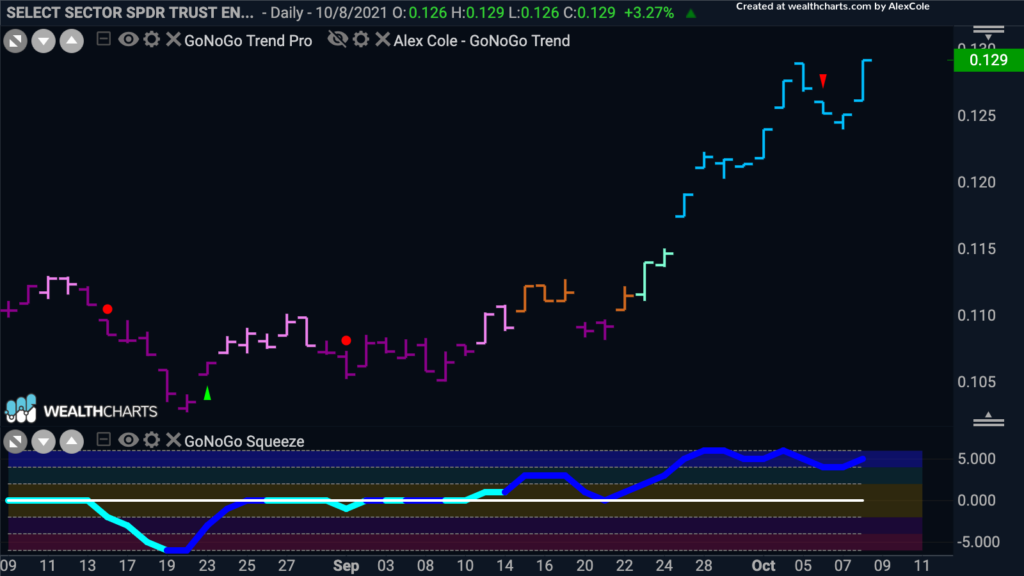 XLE Daily Energy Sector GoNoGo 100821