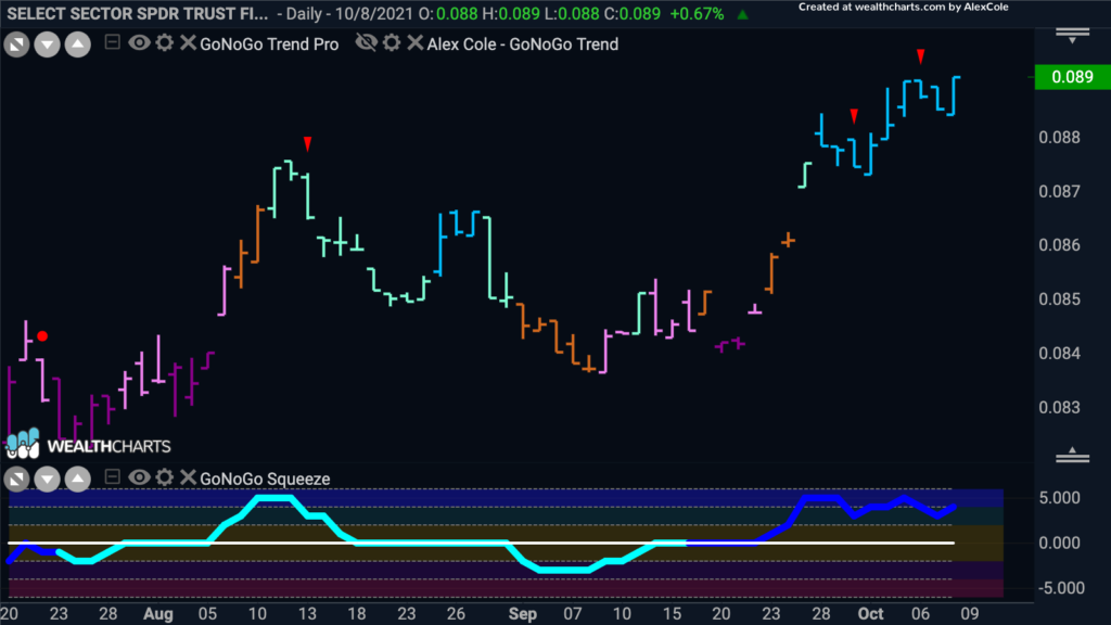 XLF Daily GoNoGo 100821