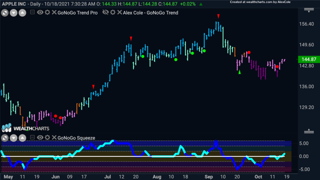 aapl daily 101821