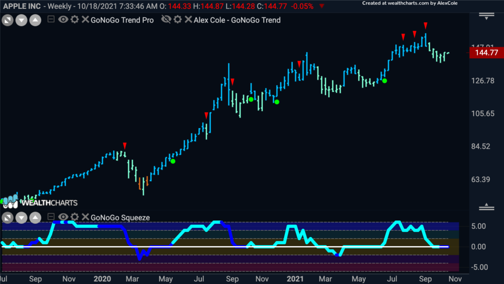 aapl weekly 101821