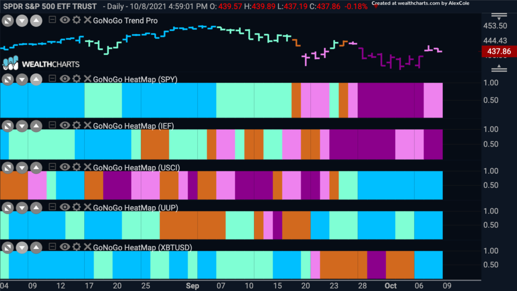 GoNoGo Heat Map Asset Class comparison