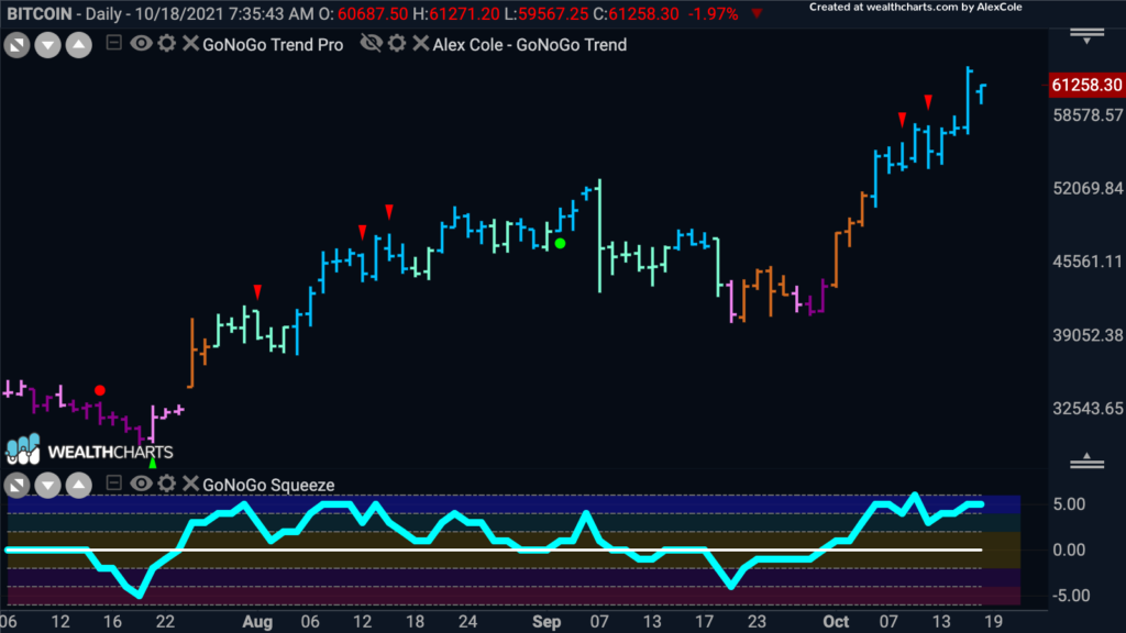 bitcoin daily 101821