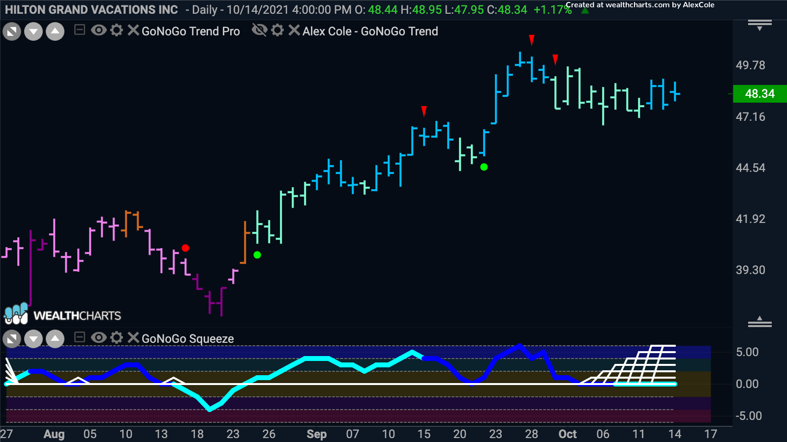 Hilton Grand Vacations Inc in max squeeze