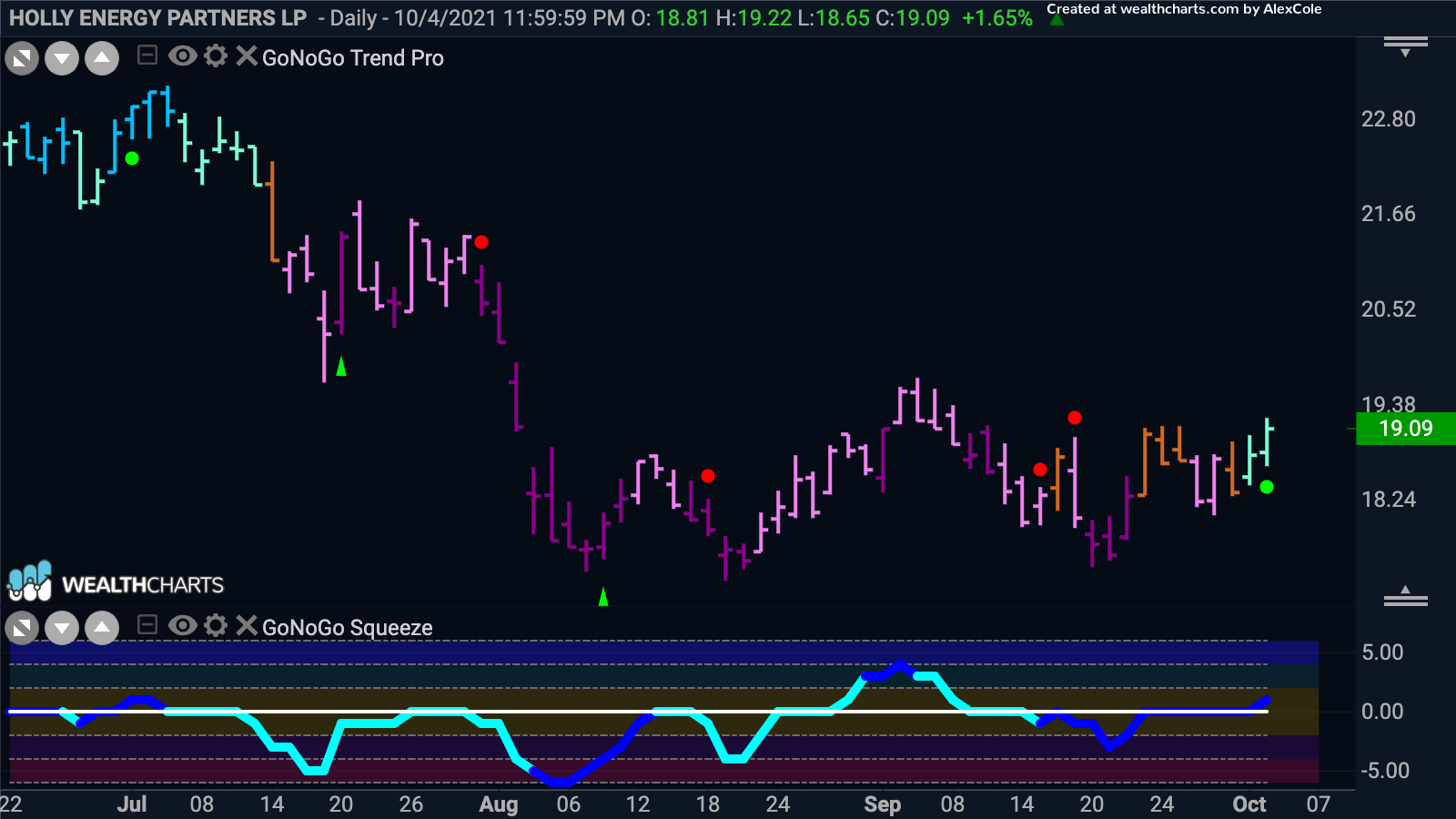 Holly Energy Partners set to take advantage of energy outperformance?