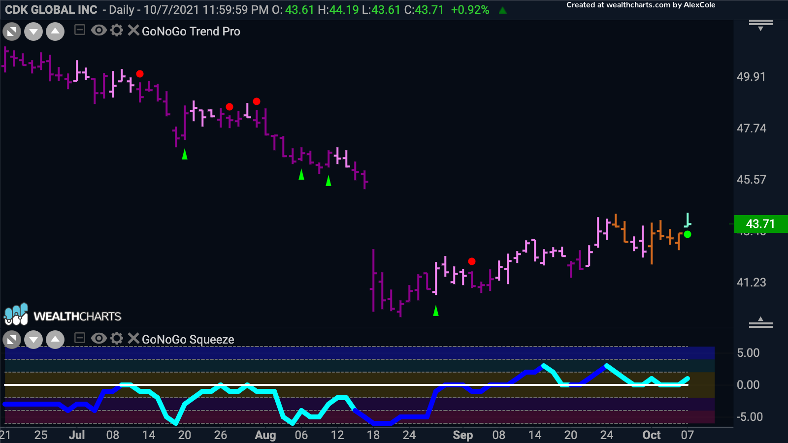 CDK Global Inc starts new Go trend