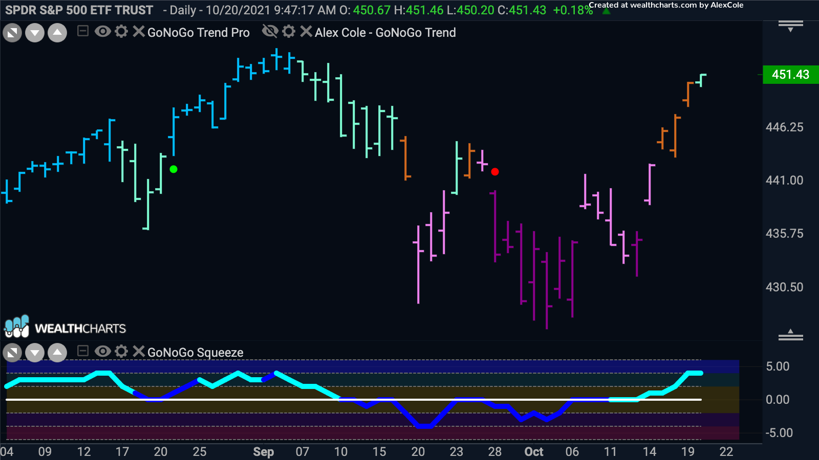 S&P 500 trying to re-enter “Go” trend