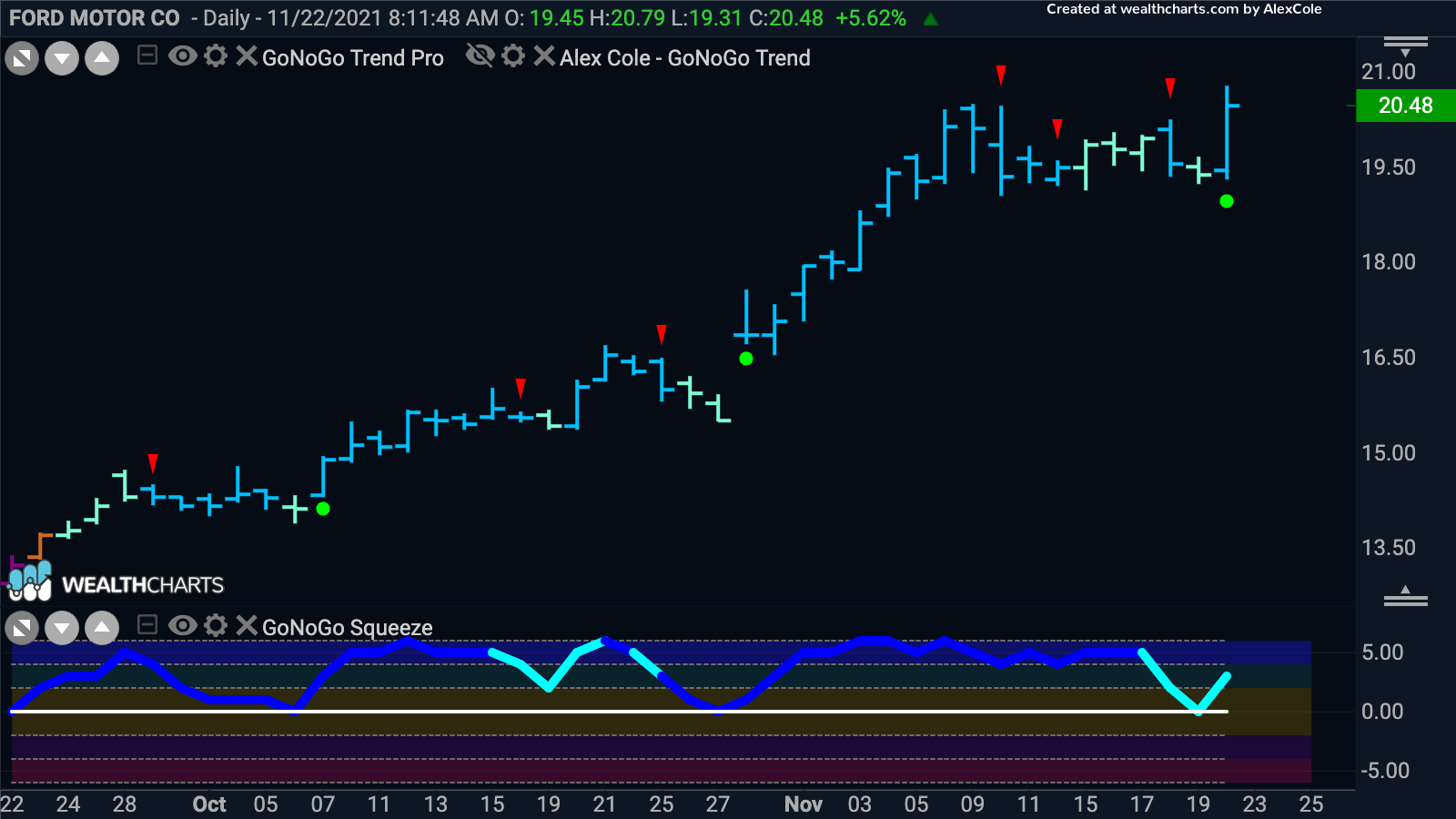 Can Ford Motor Co. go higher?