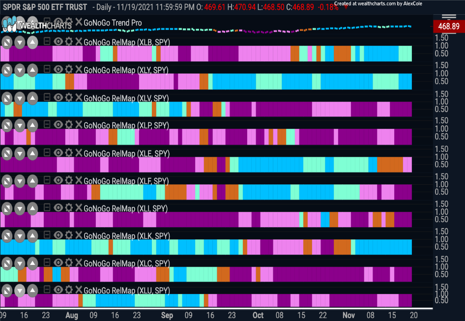 GoNoGo RelMap S&P Sector Trends 112021