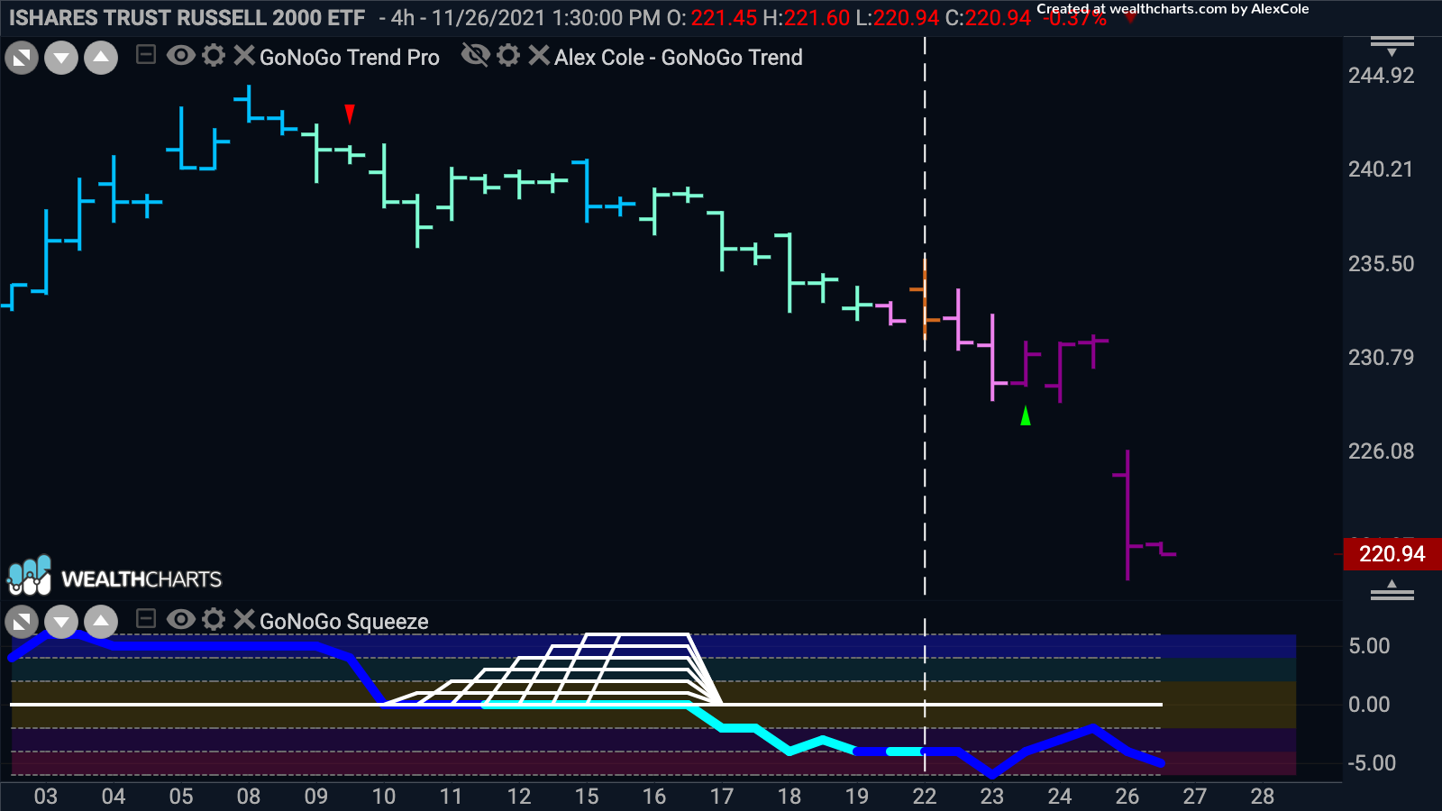 How to Sell Using GoNoGo Charts