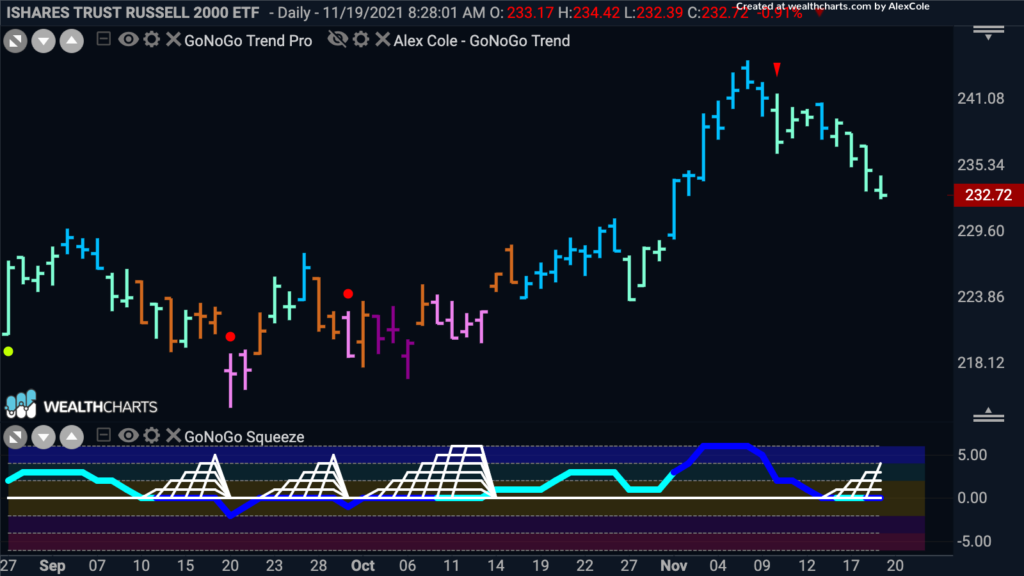 IWM GoNoGo Trend