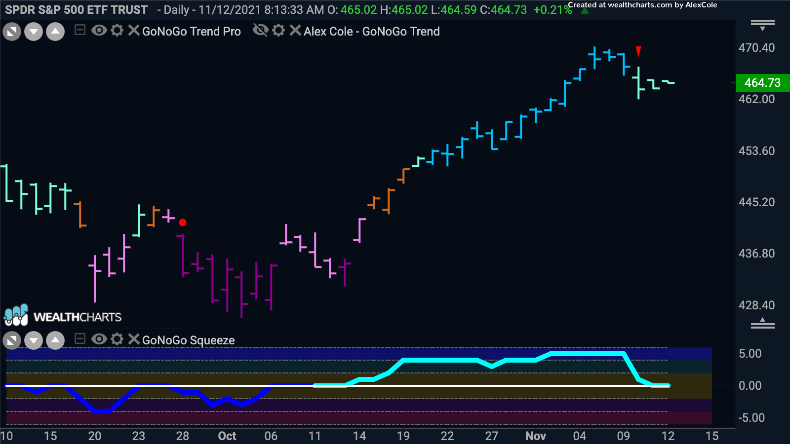 $SPY sits at critical juncture